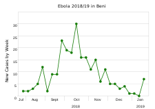 Beni between 23 July 2018 and 28 January 2019[72]