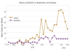 Katwa (orange) and Butembo (purple) between 23 July 2018 and 4 February 2019[73]