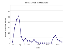 Mabalako between 16 July and 31 December 2018[71]