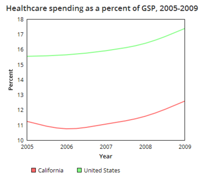 California healthcare spending GSP.png