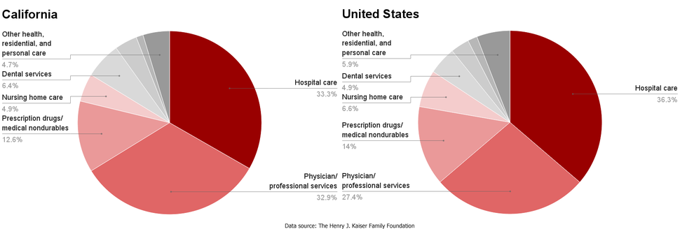 CA-US healthcare spending by service.png