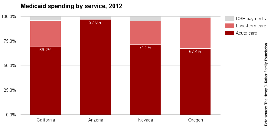 CA Medicaid spending by service 2012.png