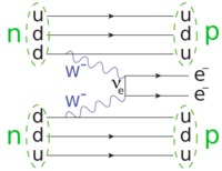 Double beta decay feynman.svg