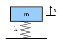 Simple Mass Spring Model.