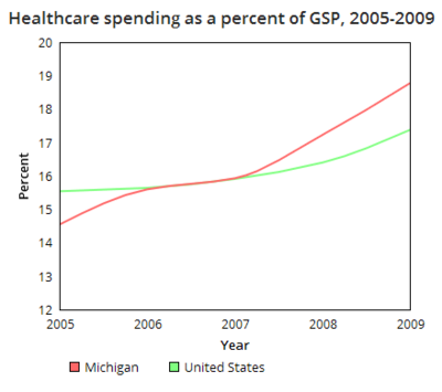 Michigan healthcare spending GSP.png