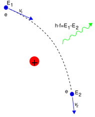 A curve shows the motion of the electron, a red dot shows the nucleus, and a wiggly line the emitted photon