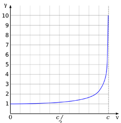 The plot starts at zero and curves sharply upward toward the right