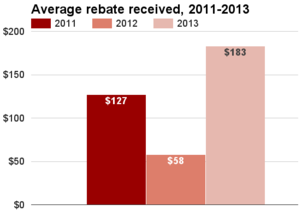 Arkansas average rebate 2011-2013.png