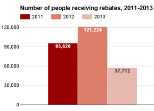 Arkansas number receiving rebates 2011-2013.png