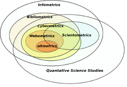 Visualisation of various methodological approaches to gaining insights from meta data areas. Including: infometrics, bibliometrics, cybermetrics, scientometrics, webometrics, altmetrics, and placed within Quantative Science Studies