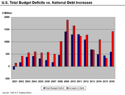 Graph showing large deficit increases in 2008 and 2009, followed by a decline