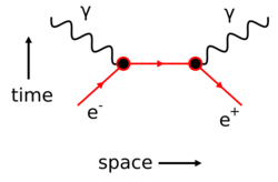 A diagram displaying two particles colliding and releasing gamma radiation