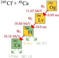 Schematic diagram of oganesson-294 alpha decay, with a half-life of 0.89 ms and a decay energy of 11.65 MeV. The resulting livermorium-290 decays by alpha decay, with a half-life of 10.0 ms and a decay energy of 10.80 MeV, to flerovium-286. Flerovium-286 has a half-life of 0.16 s and a decay energy of 10.16 MeV, and undergoes alpha decay to copernicium-282 with a 0.7 rate of spontaneous fission. Copernicium-282 itself has a half-life of only 1.9 ms and has a 1.0 rate of spontaneous fission.