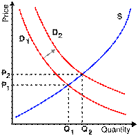 Demand curve shift.gif