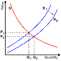 Supply curve shift.gif