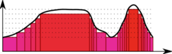 Comparison of Riemann and Lebesgue integrals