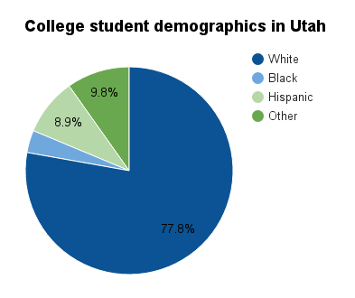 Utah college student demographics.png