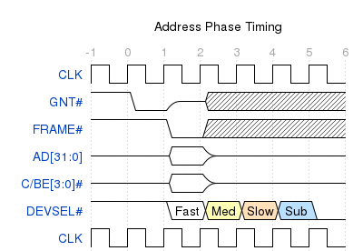 AddressPhaseTiming wavedrom.svg