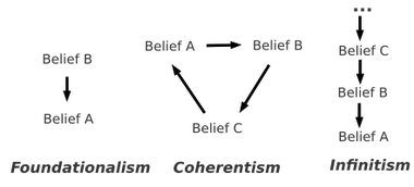 Diagram showing the differences between foundationalism, coherentism, and infinitism
