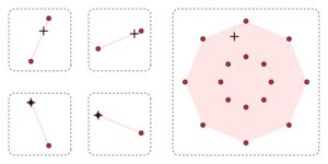 Minkowski addition of four line-segments. The left-hand pane displays four sets, which are displayed in a two-by-two array. Each of the sets contains exactly two points, which are displayed in red. In each set, the two points are joined by a pink line-segment, which is the convex hull of the original set. Each set has exactly one point that is indicated with a plus-symbol. In the top row of the two-by-two array, the plus-symbol lies in the interior of the line segment; in the bottom row, the plus-symbol coincides with one of the red-points. This completes the description of the left-hand pane of the diagram. The right-hand pane displays the Minkowski sum of the sets, which is the union of the sums having exactly one point from each summand-set; for the displayed sets, the sixteen sums are distinct points, which are displayed in red: The right-hand red sum-points are the sums of the left-hand red summand-points. The convex hull of the sixteen red-points is shaded in pink. In the pink interior of the right-hand sumset lies exactly one plus-symbol, which is the (unique) sum of the plus-symbols from the right-hand side. The right-hand plus-symbol is indeed the sum of the four plus-symbols from the left-hand sets, precisely two points from the original non-convex summand-sets and two points from the convex hulls of the remaining summand-sets.