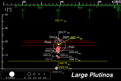 Orbits and sizes of the larger plutinos (and the reference non-plutino 2002 KX14). Orbital eccentricity is represented by segments extending horizontally from perihelion to aphelion; inclination is shown on the vertical axis.