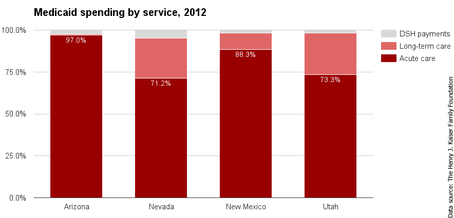 AZ Medicaid spending by service 2012.png