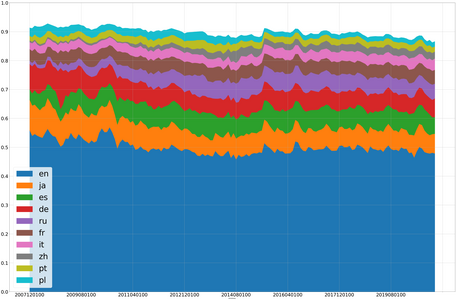 Most viewed editions of Wikipedia, 2008–2024
