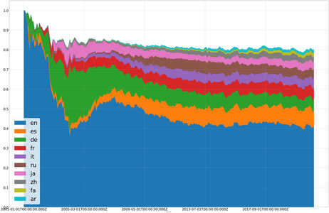 Most edited editions of Wikipedia, 2001–2024