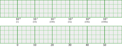 1,10,100,1k,10k,100k using decades vs. 0,10,20,30,40,50 using linear scale