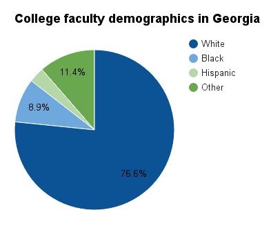 Georgia college faculty demographics.png