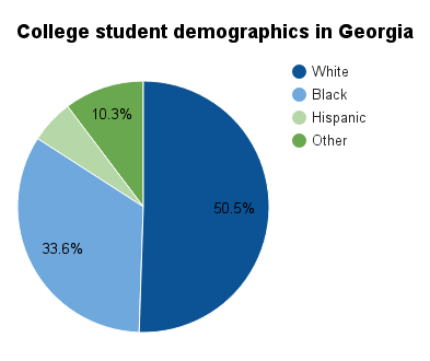 Georgia college student demographics.png