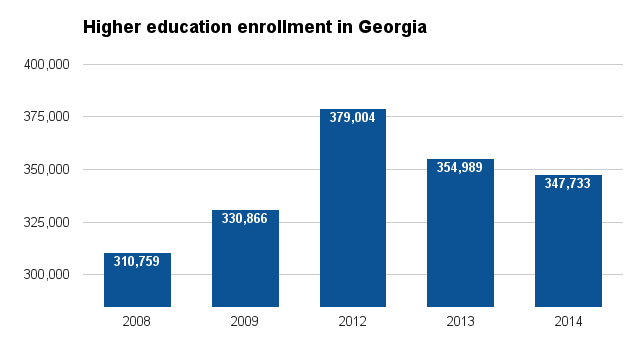 Georgia higher ed enrollment 2016.png