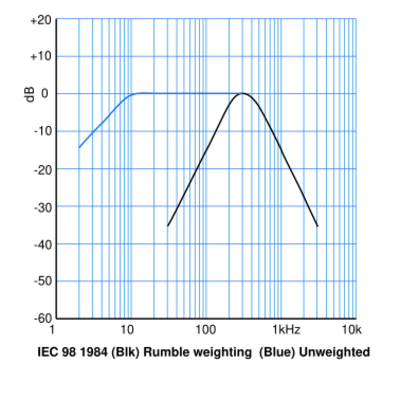 IEC 98 (1984) Rumble Weighting curves.svg