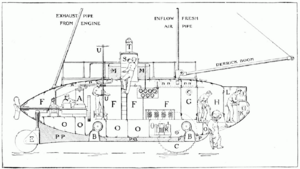 PSM V58 D177 Longitudonal section of the submarine argonaut.png