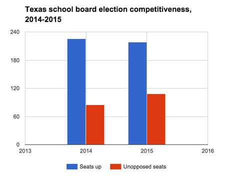 Texas school board election competitiveness, 2014-2015.png
