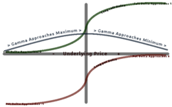 A graph showing the relationship between long option Delta, underlying price, and Gamma