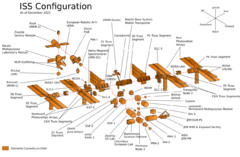 The components of the ISS in an exploded diagram, with modules on-orbit highlighted in orange.