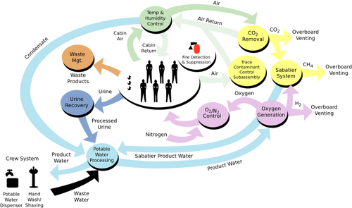 A flowchart diagram showing the components of the ISS life-support system.
