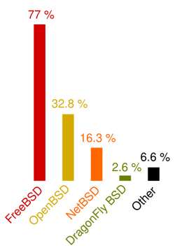 Colored bar chart of BSD distributions usage