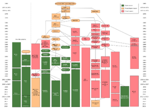A simple flow chart showing the history and timeline of the development of Unix starting with one bubble at the top and 13 tributaries at the bottom of the flow