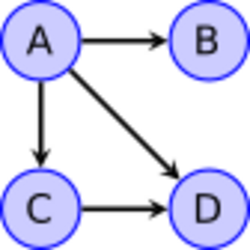 Example of a directed acyclic graph on four vertices.