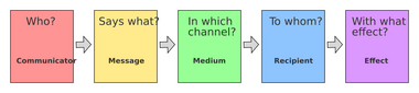 Diagram showing the five components of Lasswell's model: communicator, message, medium, recipient, and effect