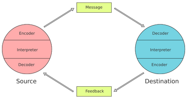 Diagram of the feedback loop in Schramm's model of communication