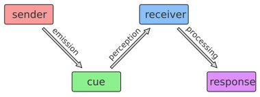 Diagram of the steps of plant communication: a cue is first emitted and later received, leading to a response