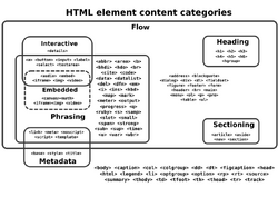 Euler diagram of HTML element content categories.