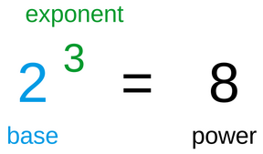 2 (base) to the power of 3 (exponent) equals 8 (power)