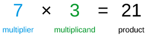 7 (multiplier) × 3 (multiplicand) = 21 (product)