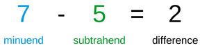 7 (minuend) − 5 (subtrahend) = 2 (difference)