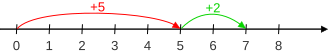 Diagram of calculating 5 + 2 using the number line method