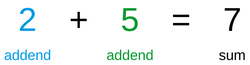 2 (addend) + 5 (addend) = 7 (sum)